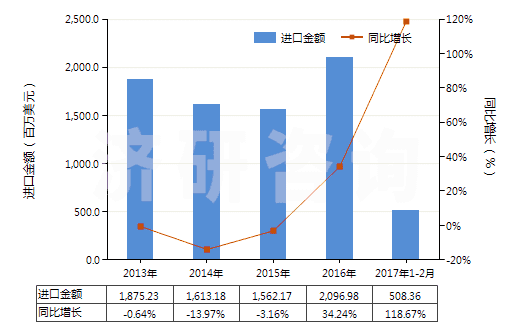 2013-2017年2月中國甲醇(HS29051100)進(jìn)口總額及增速統(tǒng)計(jì)